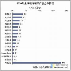 其主要生产流程是将铜材溶解